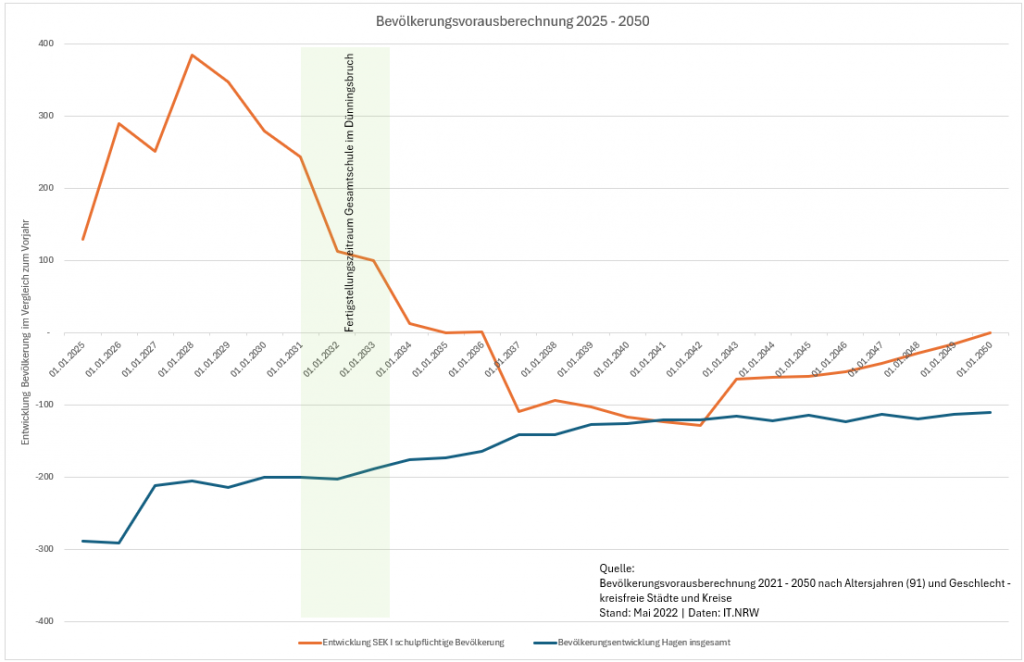 Entwicklung Bevölkerung und Schulfplicht Dünningsbruch