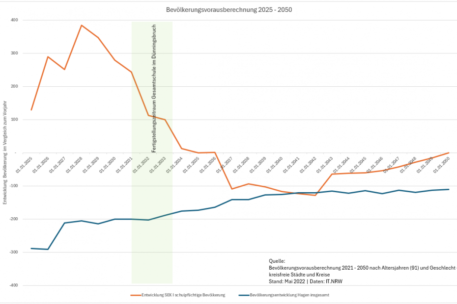 Entwicklung Bevölkerung und Schulfplicht Dünningsbruch
